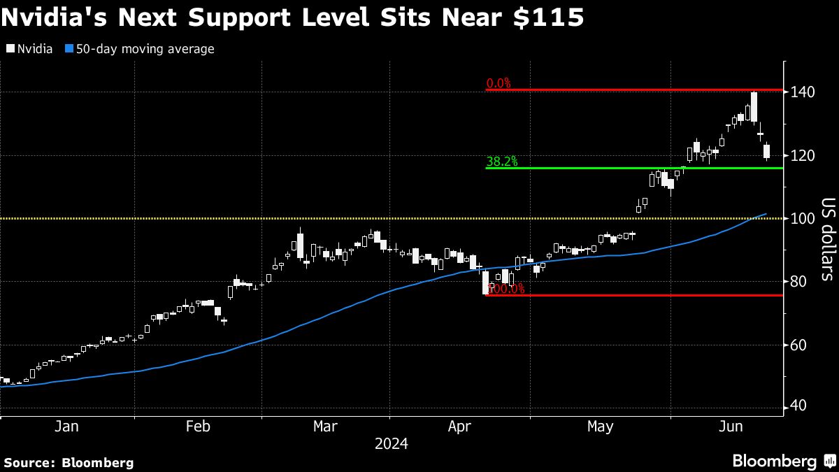 Bitcoin and Nvidia fall and shake up the market's get-rich-quick brigade