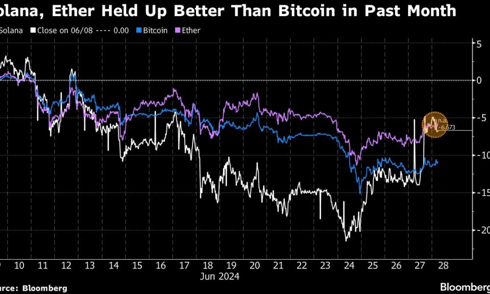 Bitcoin eclipsed by Ether, Solana in crypto bets riding on ETF hype