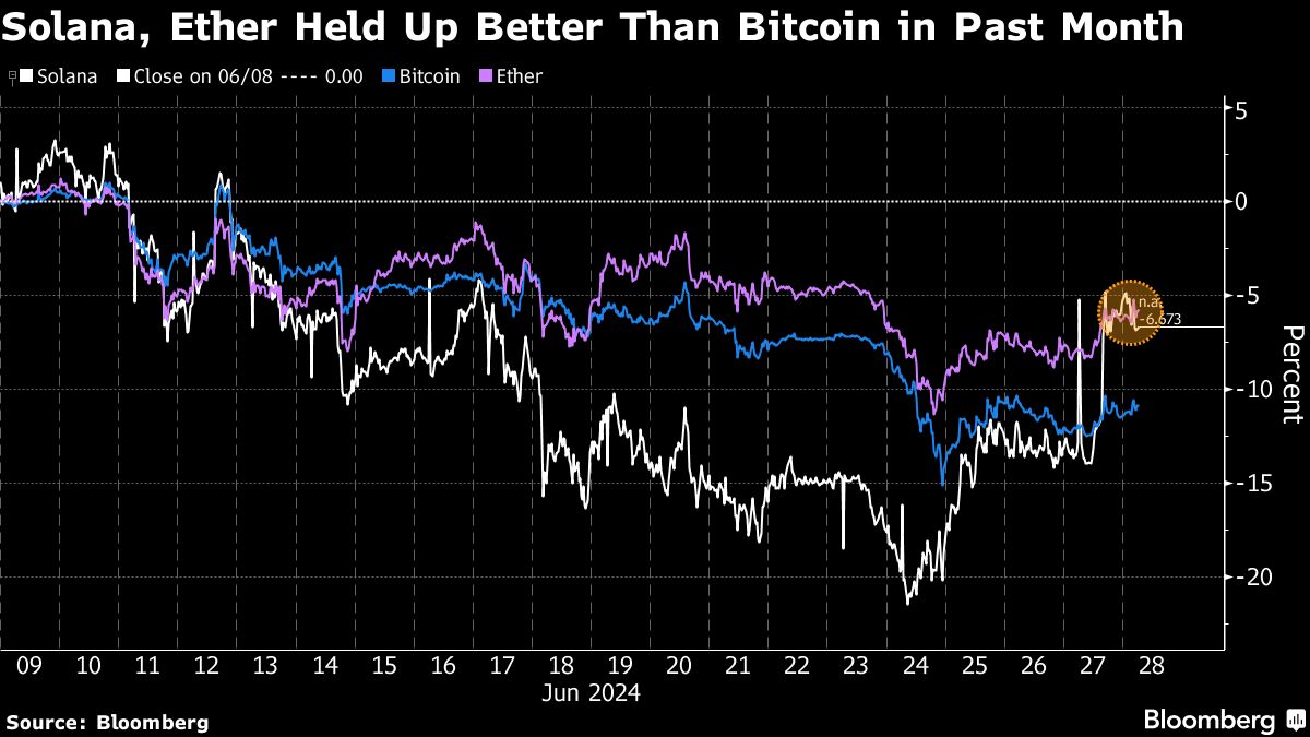 Bitcoin eclipsed by Ether, Solana in crypto bets riding on ETF hype