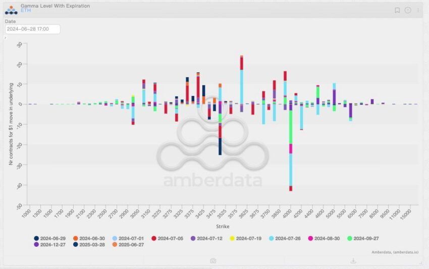 Ethereum gamma level with expiration. 