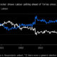 Crypto firms Sunak tried to woo now look to Starmer