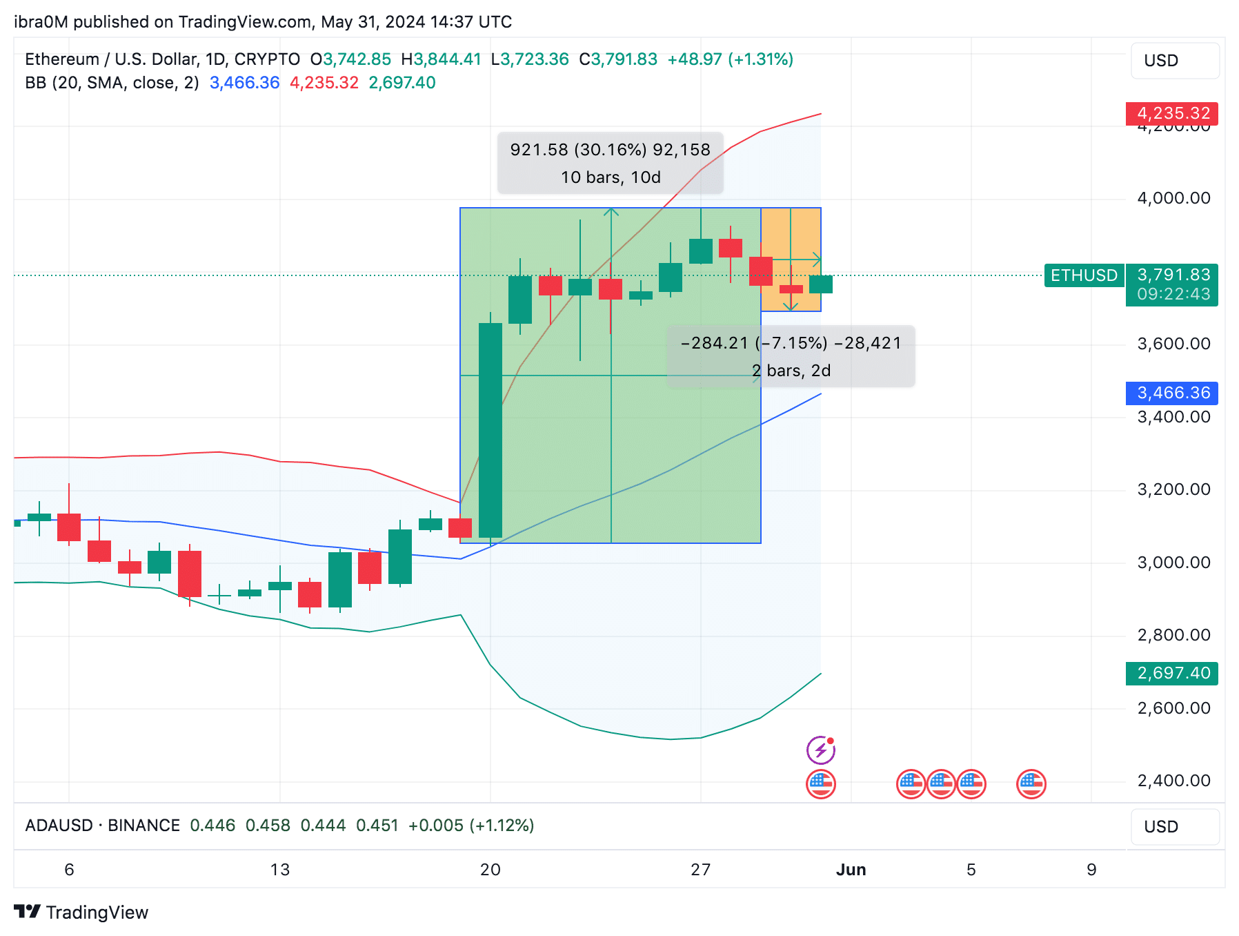 Ethereum (ETH/USD) Price Action