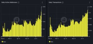 Data highlights an upward trend in network activity for Layer 2 blockchain. (Artemis)