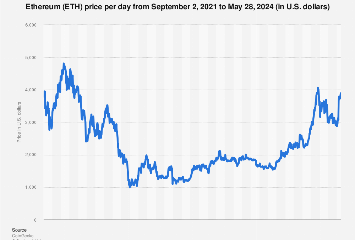 Ethereum Price History May 28, 2024