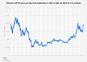 Ethereum Price History May 28, 2024