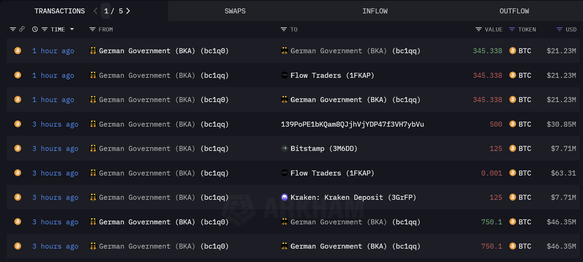 Bitcoin holdings in Germany