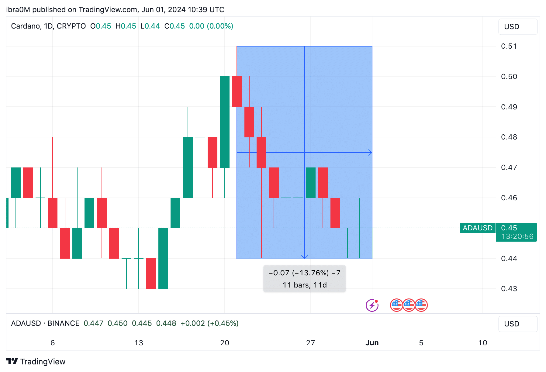 Cardano (ADA) Price Action |  Trading View