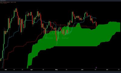 Bitcoin Analysis Using the Ichimoku Cloud