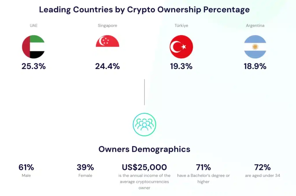 Triple.A analysis on cryptocurrency adoption