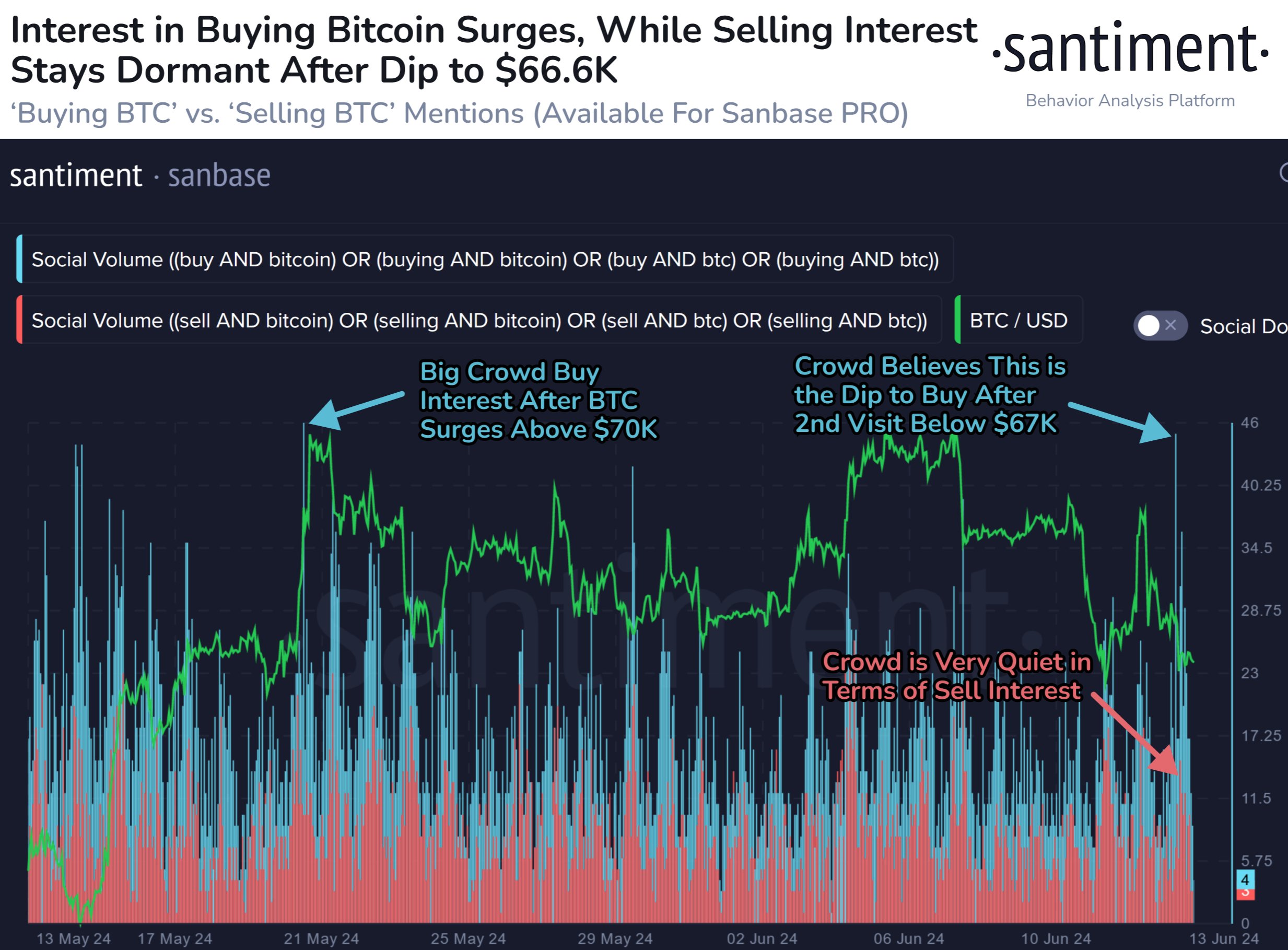 Bitcoin social volume