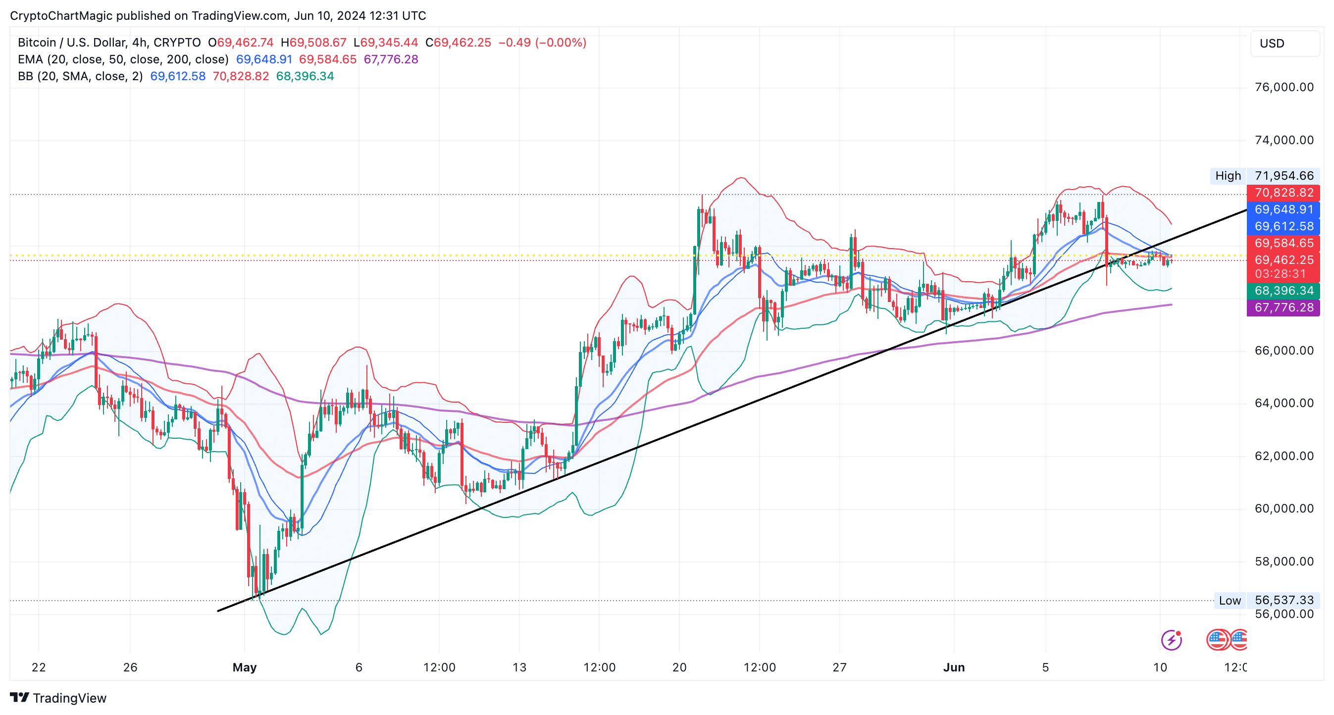 Bitcoin Price Chart |  Trading view