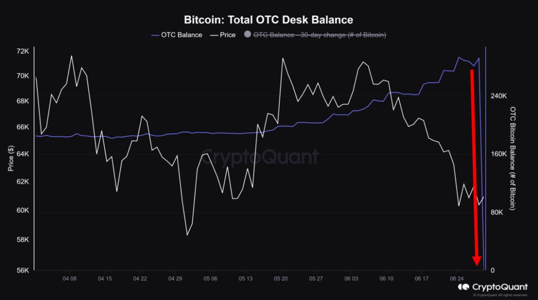 Bitcoin OTC Desk Balance