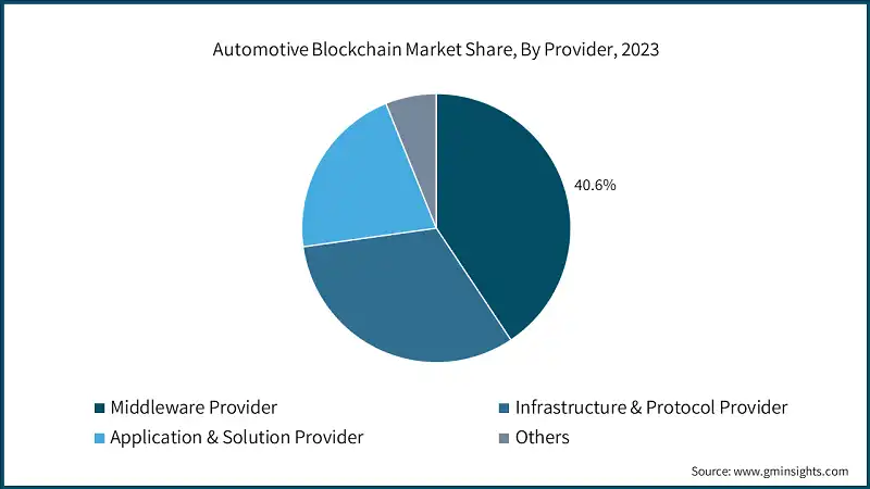 Automotive Blockchain Market Share, By Provider, 2023