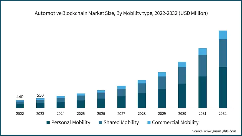 Automotive Blockchain Market Size, By Mobility type, 2022-2032 (USD Million)