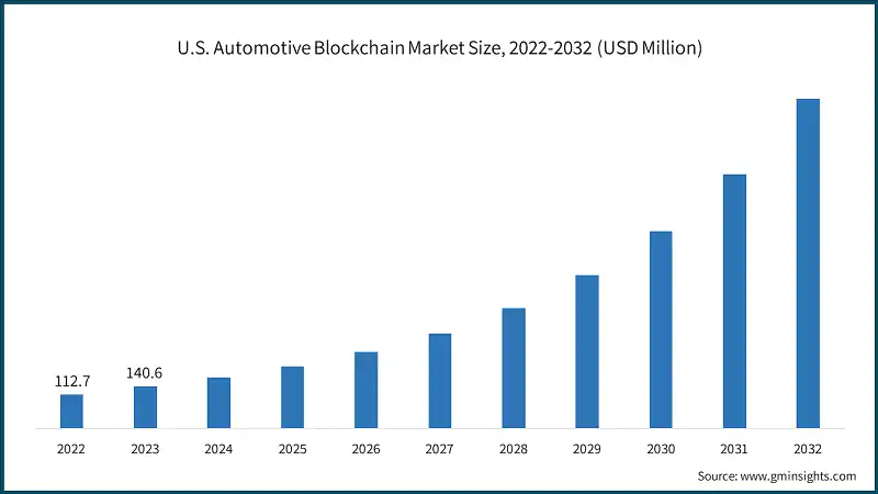 U.S. Automotive Blockchain Market Size, 2022-2032 (USD Million)