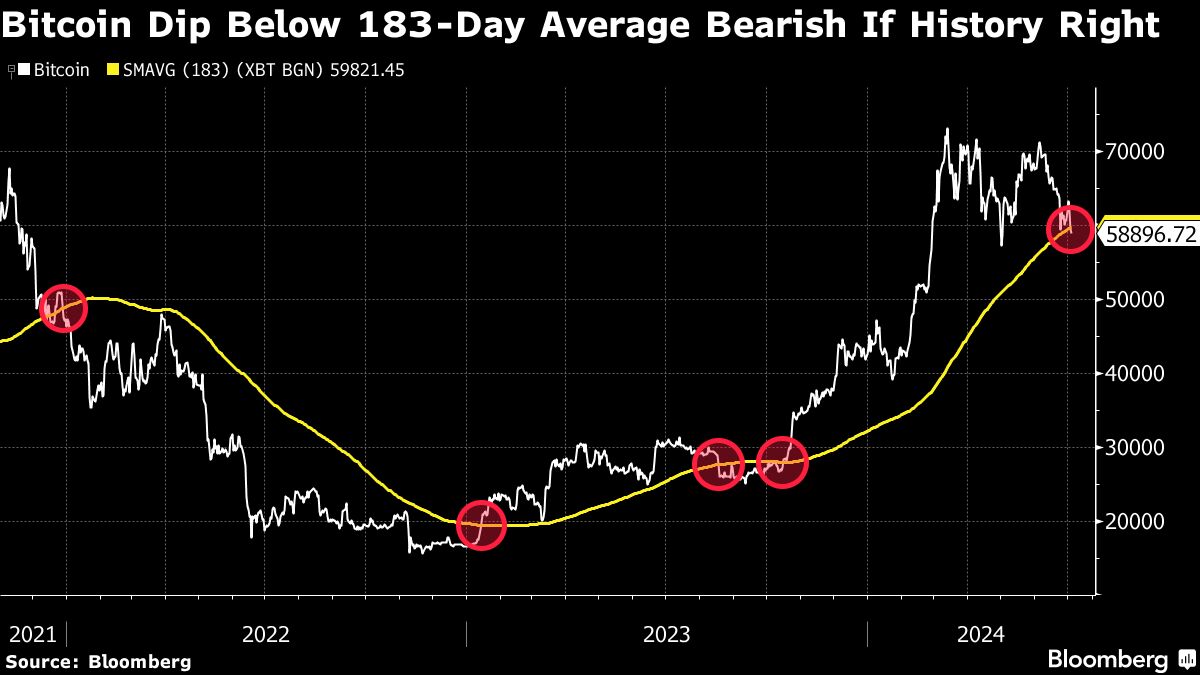 Bitcoin Falls on Biden Drama, Mt. Gox Sell-Off Risk