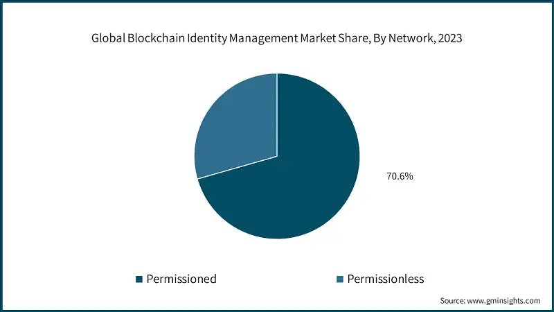 Global Blockchain Identity Management Market Share, By Network, 2023