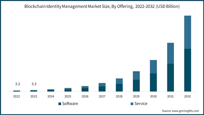 Blockchain Identity Management Market Size, By Offering, 2022-2032 (USD Billion)