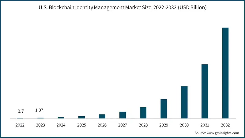 U.S. Blockchain Identity Management Market Size, 2022-2032 (USD Billion)