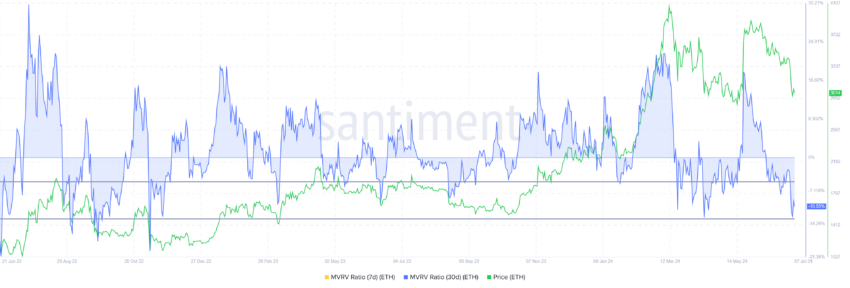 Ethereum MVRV ratio. 