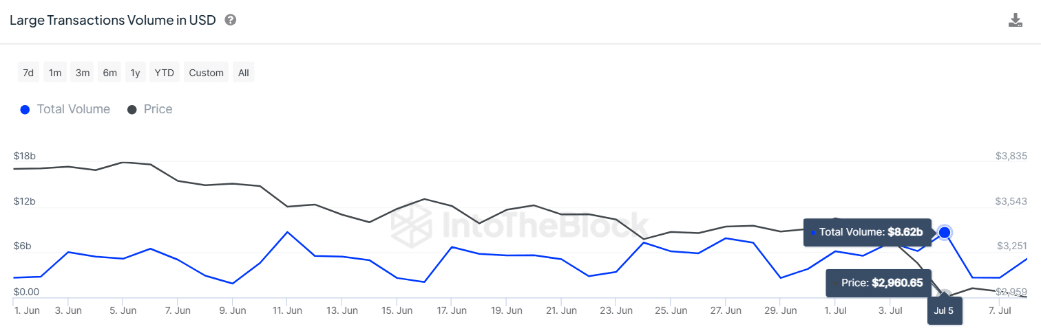 Large ETH transactions in the block