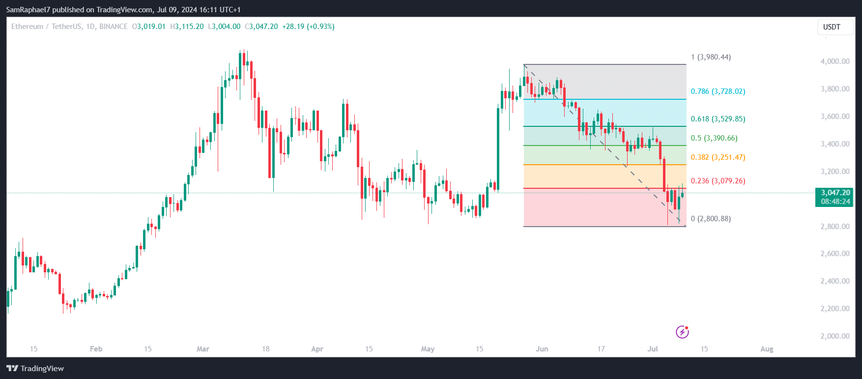 ETH Daily Chart