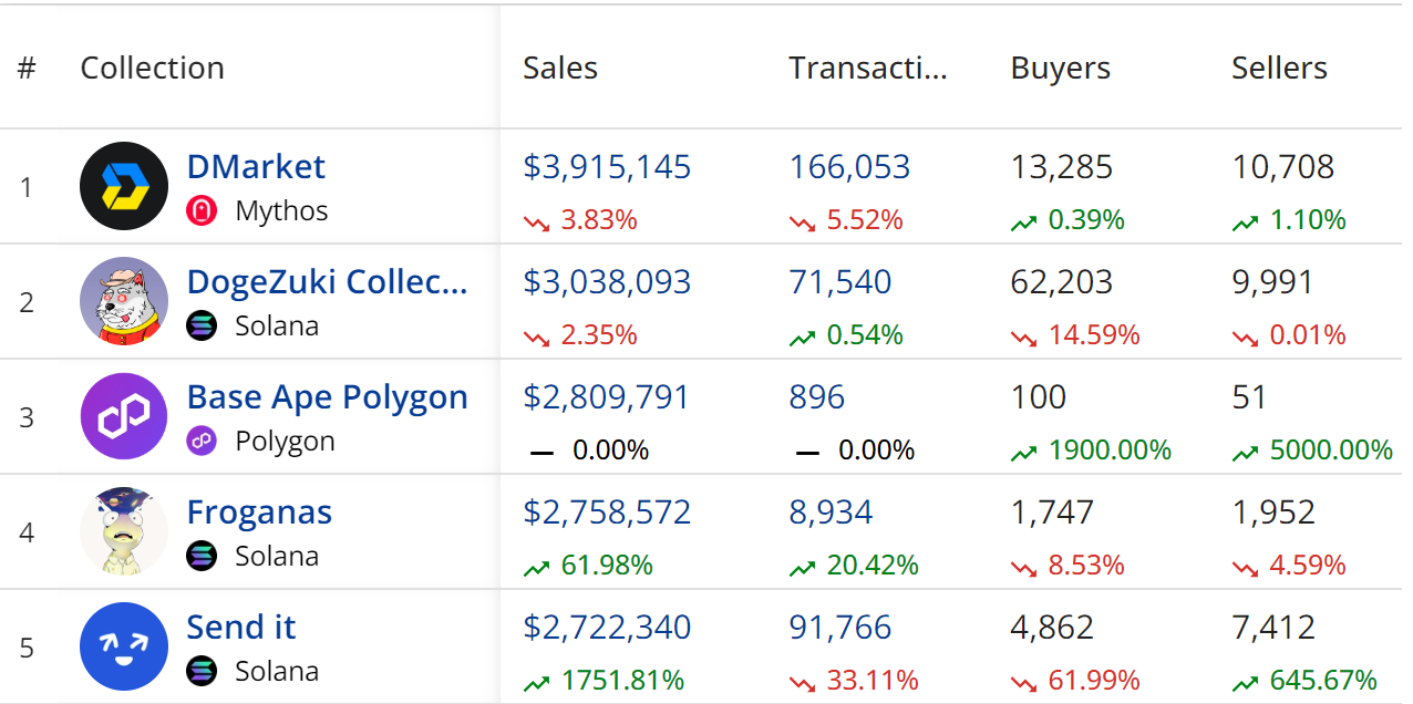 Weekly NFT Sales Hit $109 Million: Ethereum, Polygon Lead the Charge Despite Decline in Buyers - 2