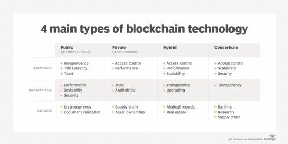 Image of a table listing the 4 types of blockchains, their advantages, disadvantages, and use cases.