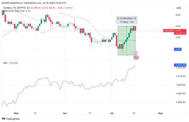 Cardano Price Prediction for Quarter 16-7-24