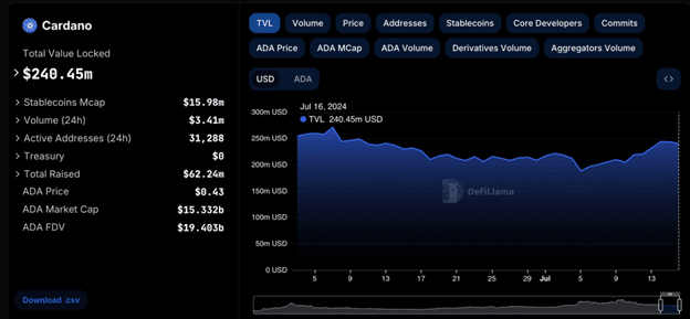 Cardano Total Value Locked 16 7 24