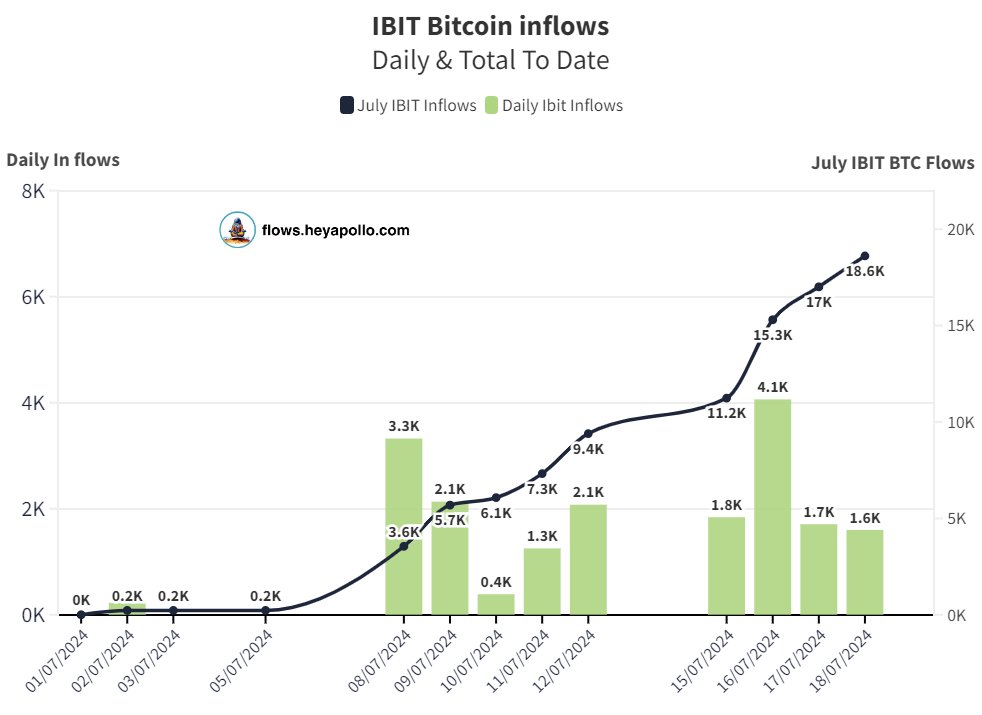 BlackRock quickly buys BTC |  Source: @thomas_fahrer via