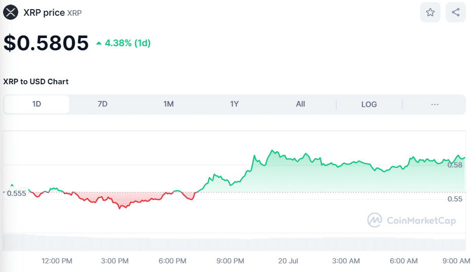 Crypto XRP Price on July 20