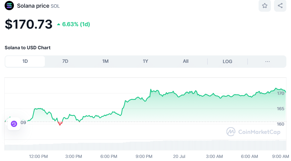 Crypto SOL Price on July 20