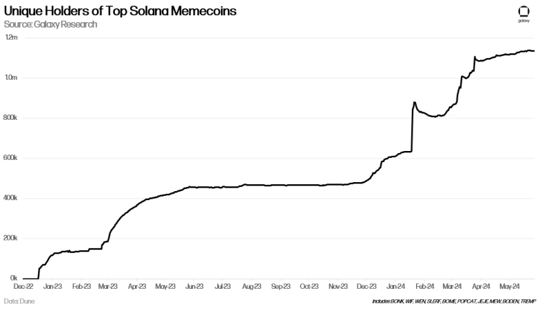 Sole holders of the best solana memcoins from December 22nd to May 24th