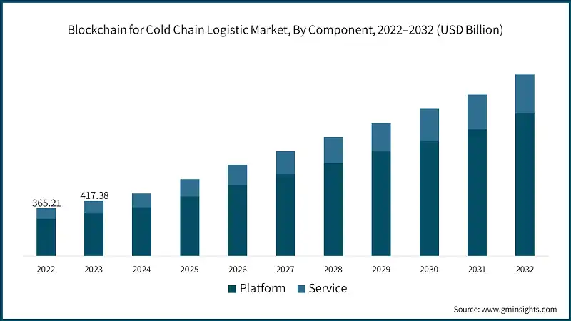 Blockchain for Cold Chain Logistic Market, By Component, 2022–2032 (USD Billion)