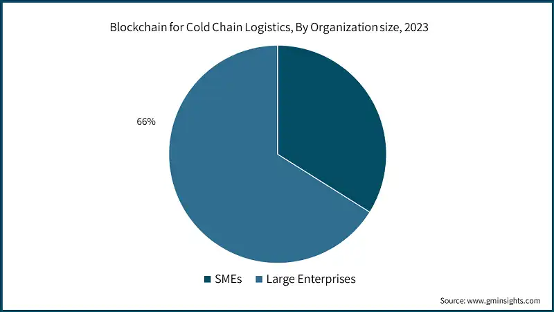 Blockchain for Cold Chain Logistics, By Organization size, 2023