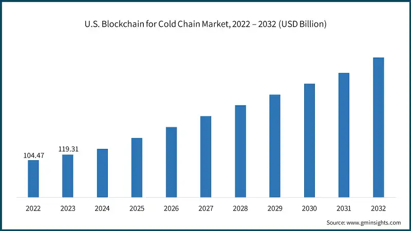 U.S. Blockchain for Cold Chain Market, 2022 – 2032 (USD Billion)