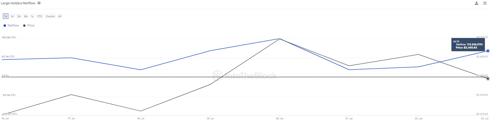 Net flow from large Ethereum holders