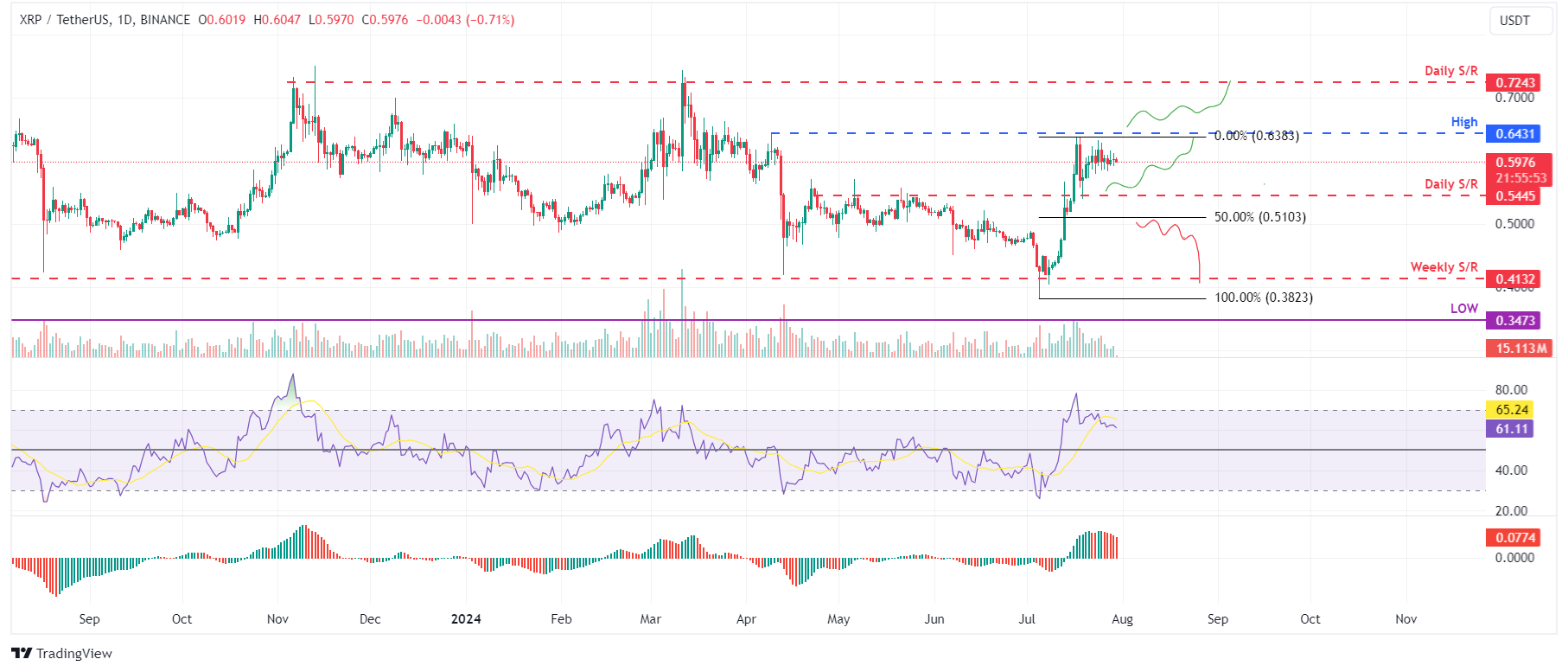 XRP/USDT Daily Chart