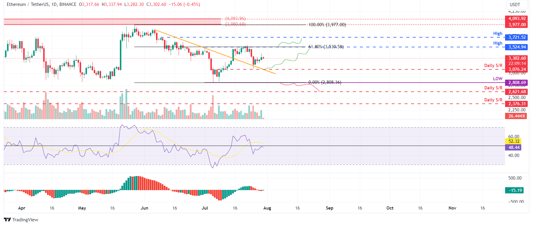 ETH/USDT Daily Chart