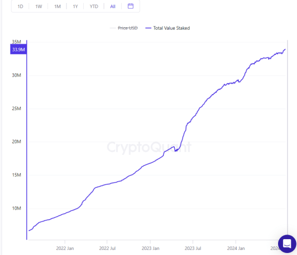 Ethereum staked