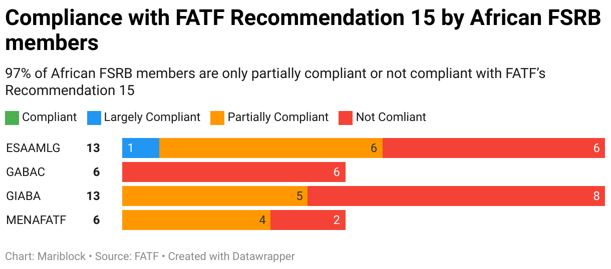 Overlapping bar chart showing the levels of compliance of African FSRB members with FATF Recommendation 15. The data indicates that 97% of these jurisdictions are partially compliant or non-compliant, highlighting the widespread challenges in implementing virtual asset regulations across Africa