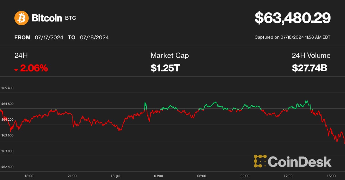 Bitcoin (BTC) Price Drops to $63K as Stocks Rout Continues, Biden Dropout Speculation Intensifies