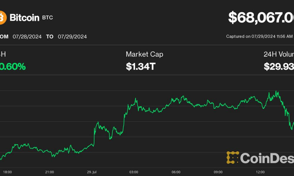 Bitcoin (BTC) Price Hits $70K, Then Quickly Reverses