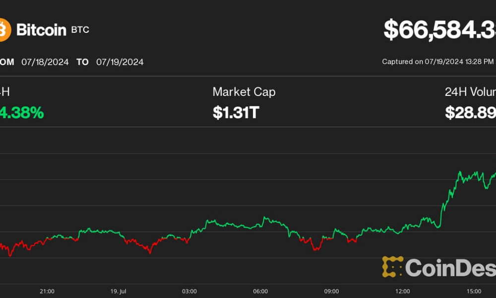 Bitcoin (BTC) Price Surpasses $66K Amid CrowdStrike Global Outage; Solana (SOL) Hits $170