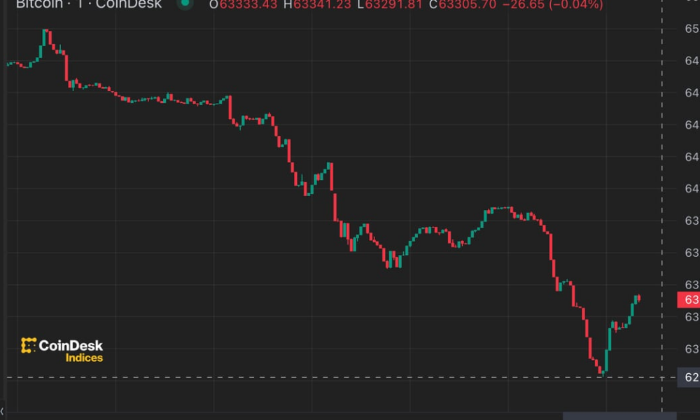 Bitcoin (BTC) Prices Drop Below $63K as Mt. Gox Moves $2.8B in BTC