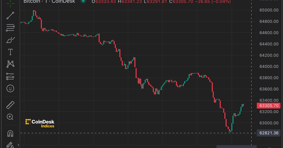 Bitcoin (BTC) Prices Drop Below $63K as Mt. Gox Moves $2.8B in BTC