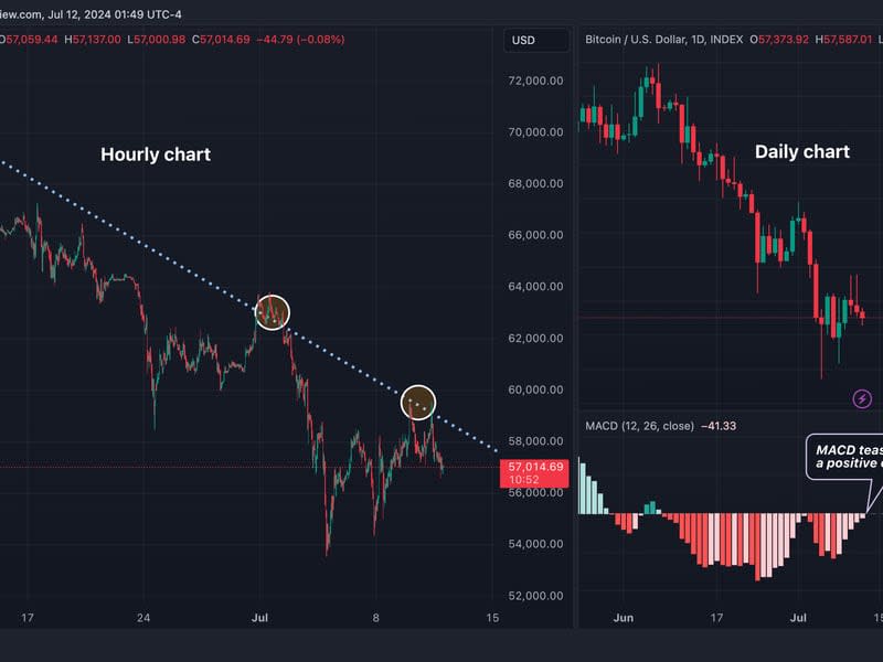 BTC hourly and daily charts. (TradingView/CoinDesk)