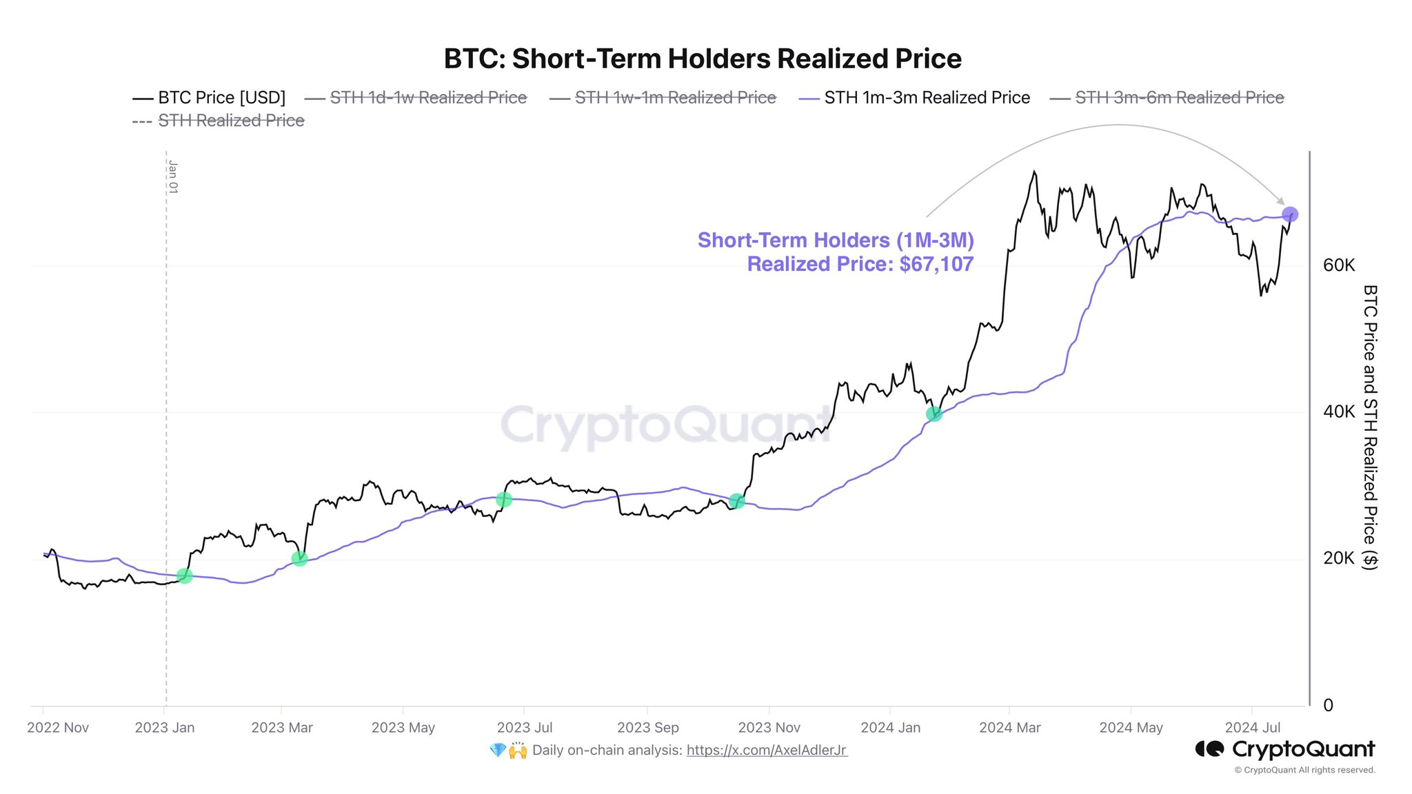 Bitcoin STH Realized Price