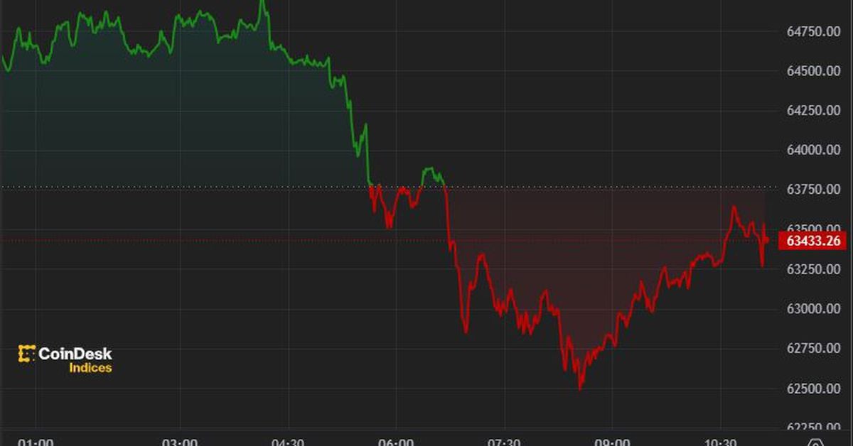 Bitcoin Pulls Back as Mt. Gox Moves $3 Billion in BTC